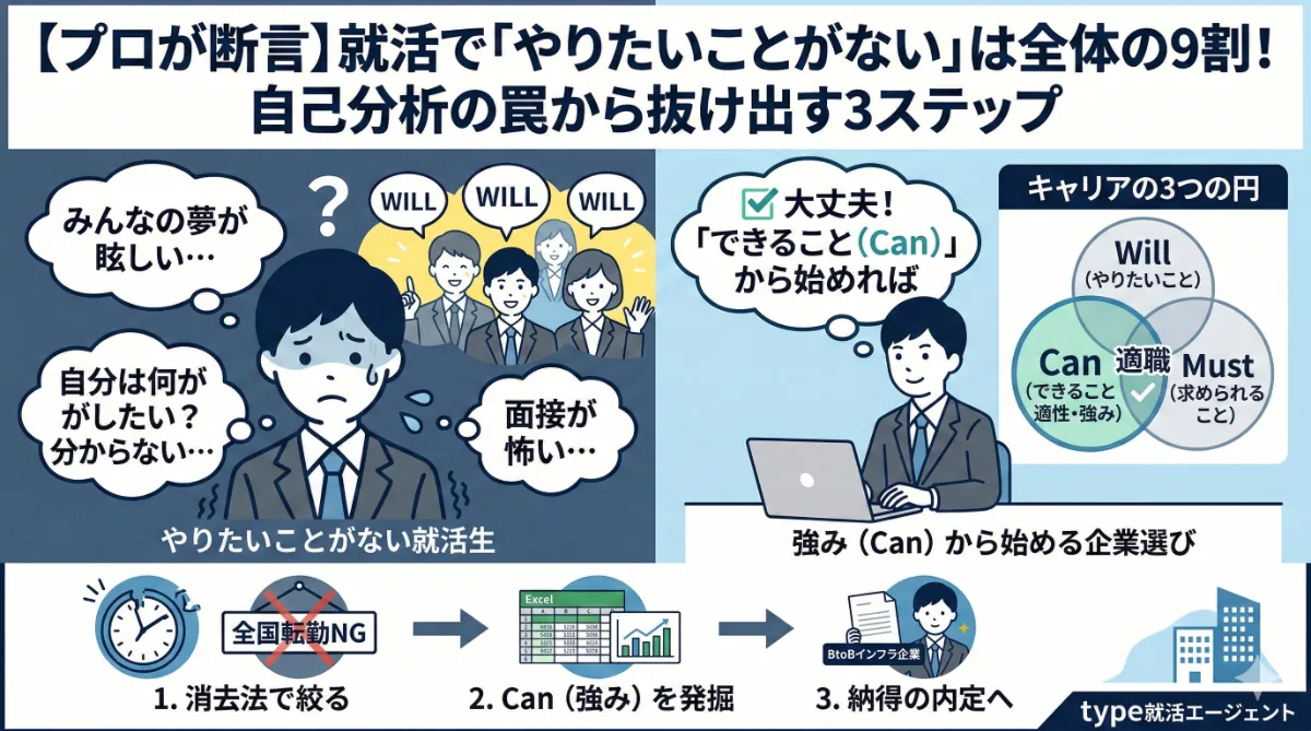 【プロが断言】就活で「やりたいことがない」は全体の9割！自己分析の罠から抜け出す3ステップ